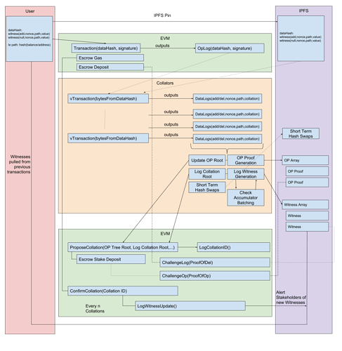 Scalable Stateless Contracts on Today's EVM Diagram