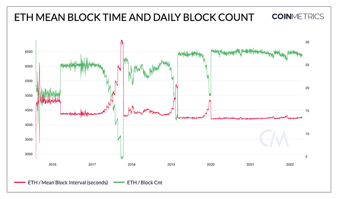 ETH_Mean_Block_Time_and_Daily_Block_Count