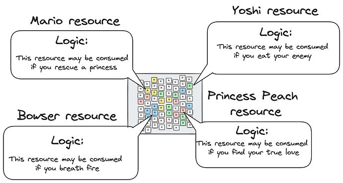 Resource logic examples