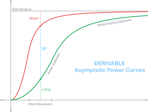 Asymptotic Power Curves