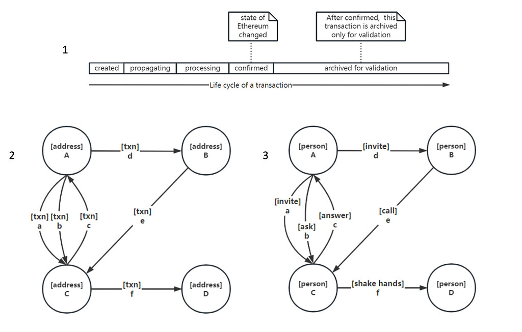 Graphing Ethereum - A Persistent Layer Of Relationship On Ethereum 