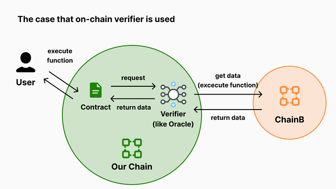 on-chain