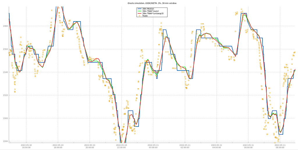 Median prices as alternative to TWAP: an optimised proof of concept, analysis, and simulation