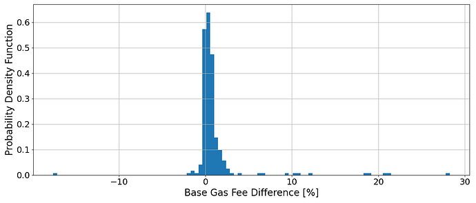 dist_base_gas_fee_difference_next_slot
