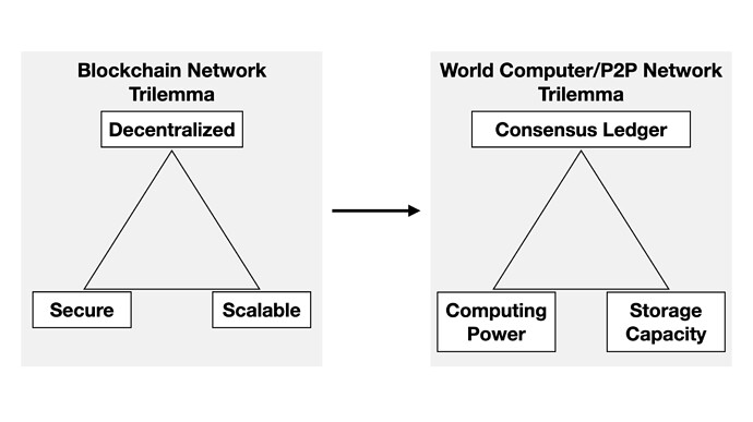 World Computer Trilemma
