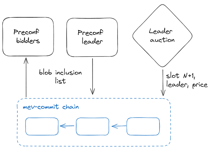 Fig. 2: Protocol overview for beginning of slot N+1.