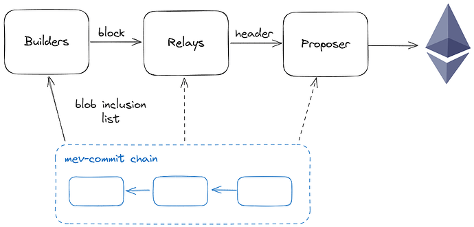 Fig. 3: Protocol overview for slot N+1.
