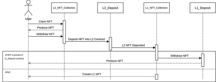 NFT Sequence - L2 to L1