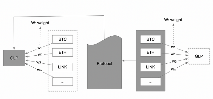 The gray area represents the current process of GMX.