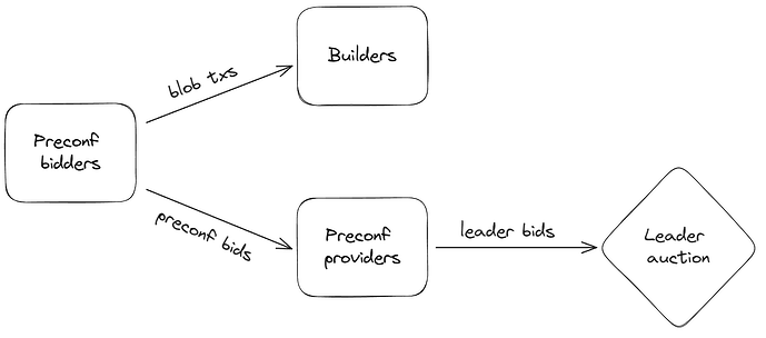 Fig. 1: Protocol overview for Slot N.