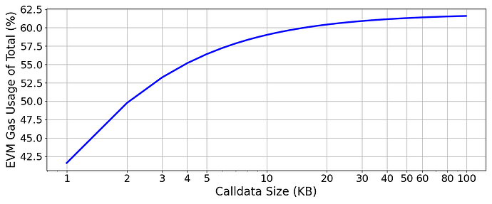 calldatapercentage