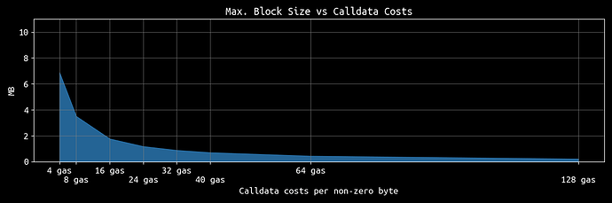 impact_calldata_price