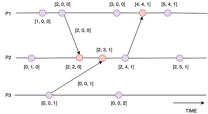 vector clock diagram