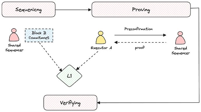 Proposal Block Proving - vector commitment