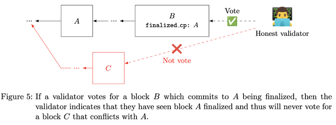 Illustration of Ethereum validators locking on to their finalized checkpoint