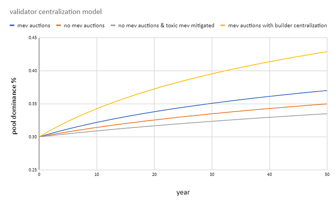 Validator Centralization Model Results