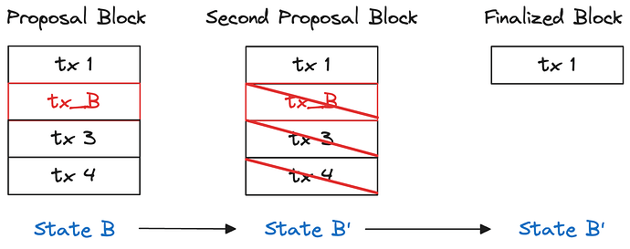 Finalized Block Sequencing - 2