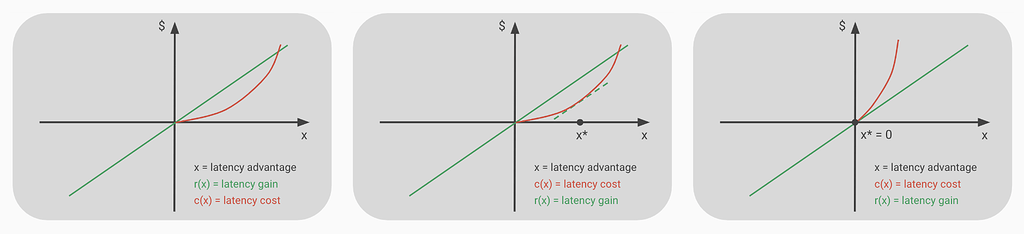 Latency arms race concerns in blockspace markets