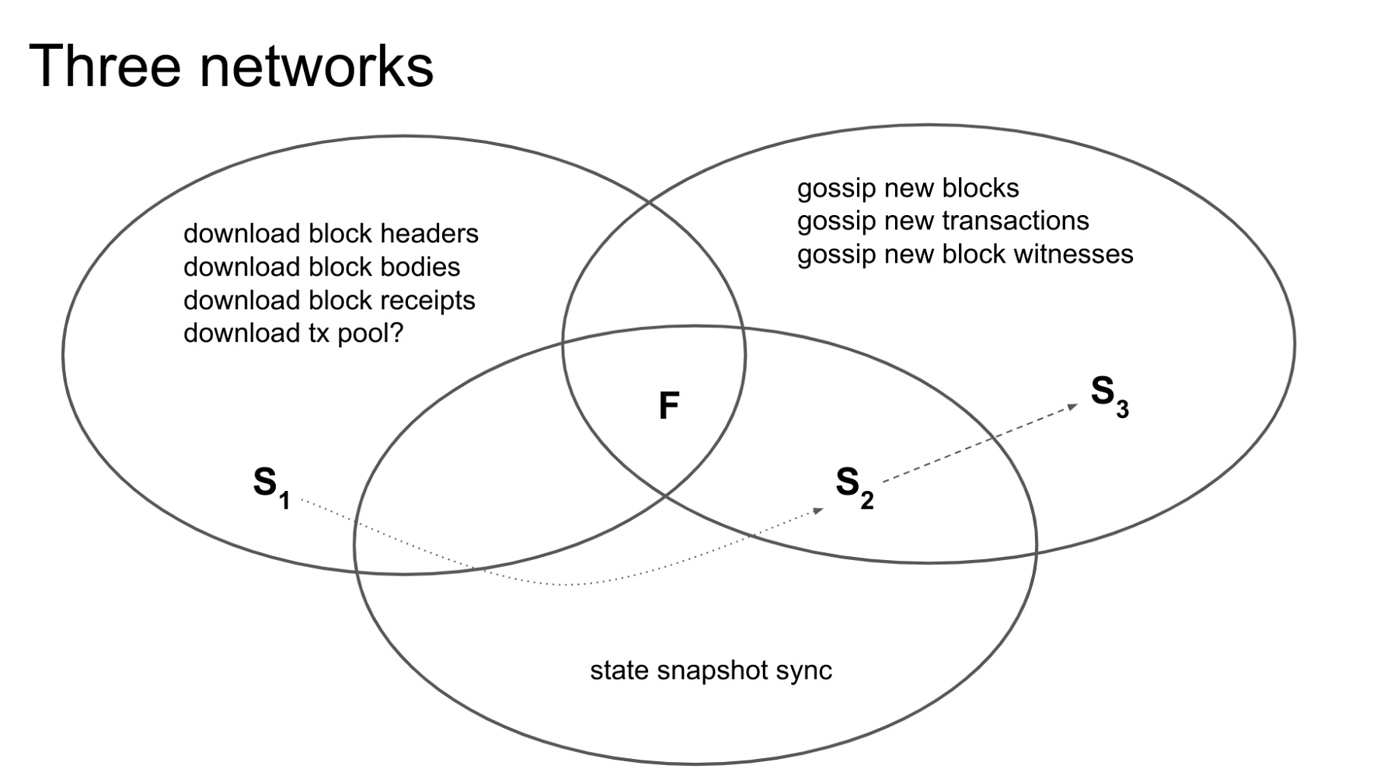 Three networks