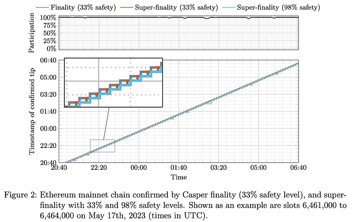 A plot showing the Ethereum mainnet chain confirmed by Casper finality (33% safety level) and by super-finality with 33% and 98% safety levels