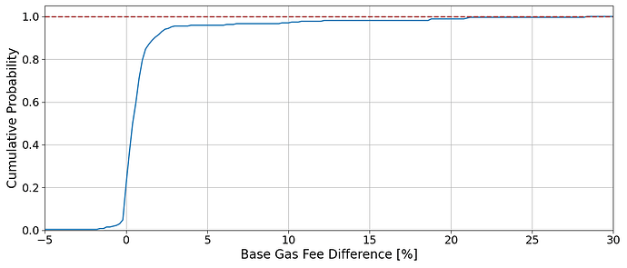 cumprob_base_gas_fee_difference_next_slot