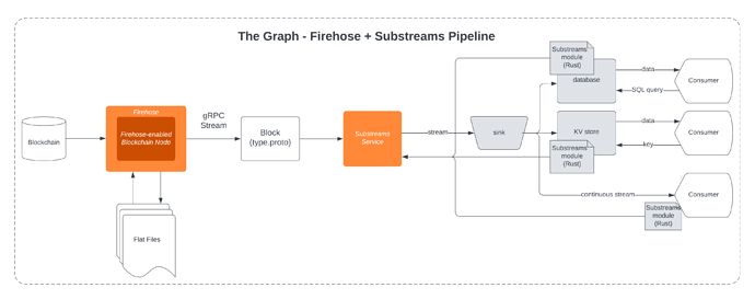 Figure 1: Firehose + Substreams Pipeline