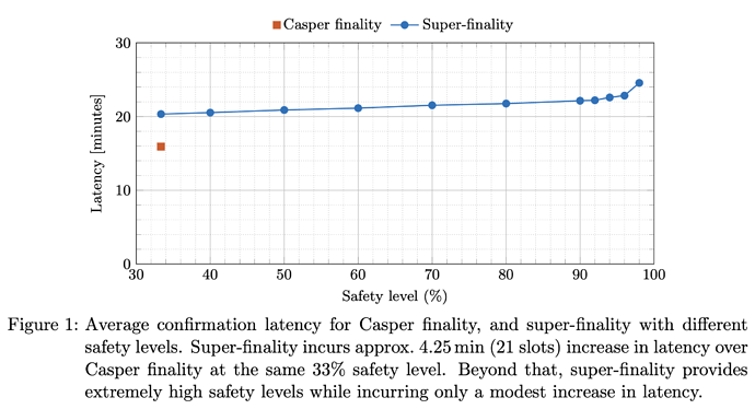 A plot showing average confirmation latency for Casper finality and of super-finality with different safety levels
