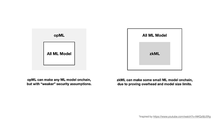 zkML can run some small ML models onchain” & ”opML can run any ML model onchain”