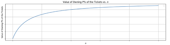 Value of P%