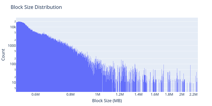 blockSizeLog-1