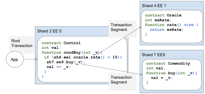 Example Cross Shard Function Call