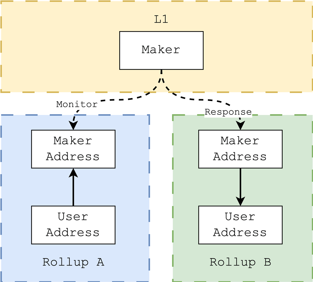 Orbiter Cross Rollup Protocol: Optimistic For The Obedient Majority And ...