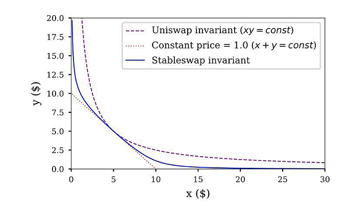 stableswap curve design
