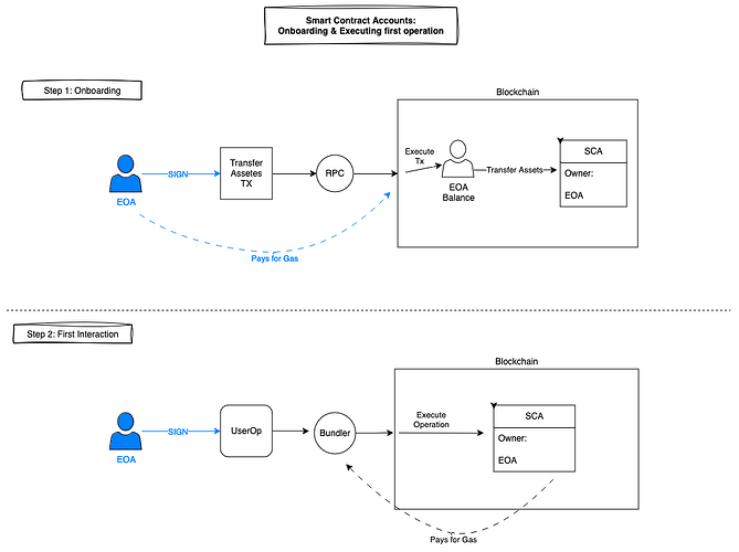 Two user signatures, shown in blue, are required for usingthe smart accoun for the first time.