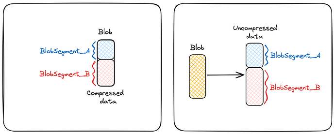 Compressed vs Uncompressed Segment