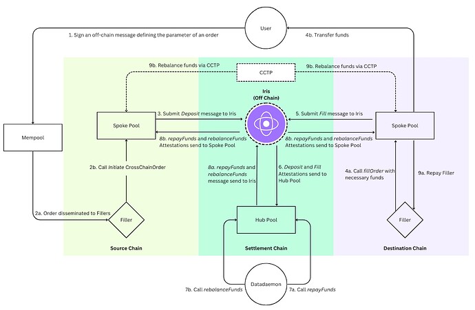 Architecture of CCTP Express