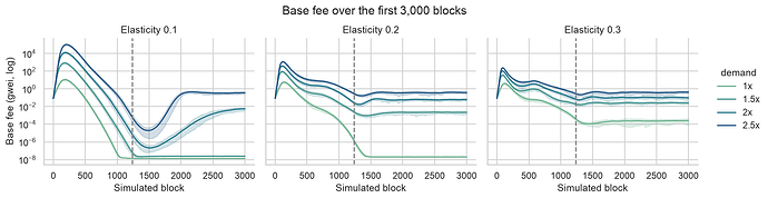 Base fee over the first 3,000 simulated blocks