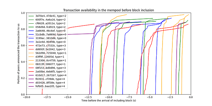 Transaction availability in the mempool before block inclusion