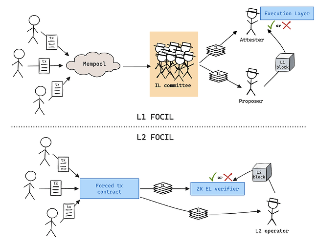 Illustration of how “L2 FOCIL” replaces CL and EL components involved in the FOCIL checks for L1.