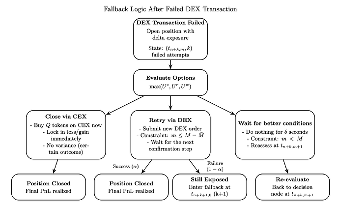 Figure 2: Decision tree showing fallback logic after a failed DEX transaction.