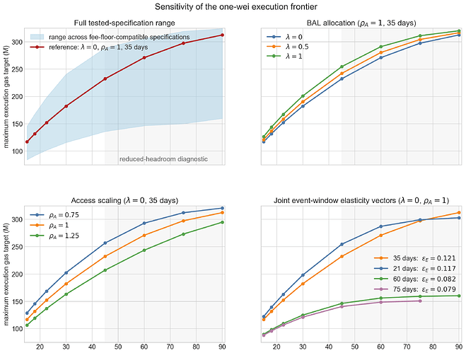 bal_bundle_pricing_execution_frontier_sensitivity_2026-02-01_2026-06-01