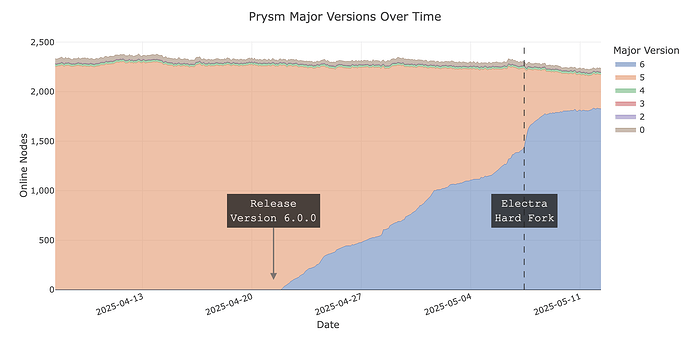 Prysm Electra-compatible Versions over Time