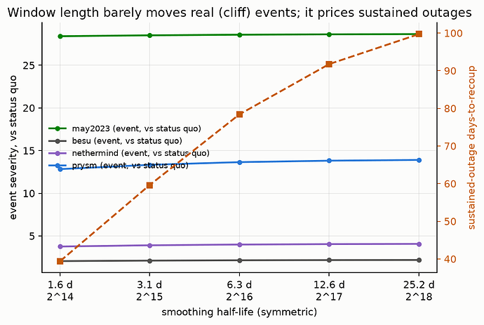 window length: real events flat, sustained outages priced