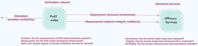 Fig 3: Verification layer for off-chain services