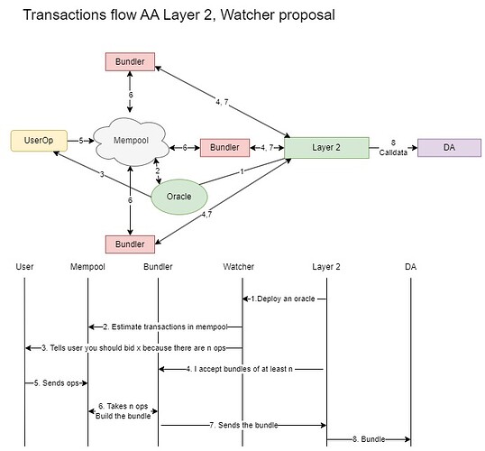 Watcher proposal