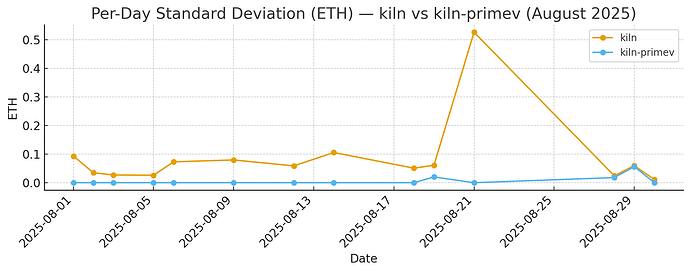 stddev depicting discrepancies within datasets