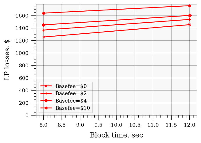 eip7781_cex_dex_arbitrage_lp_losses_basefee