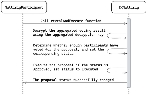 Figure 4: Multisig proposal votes revelation flow