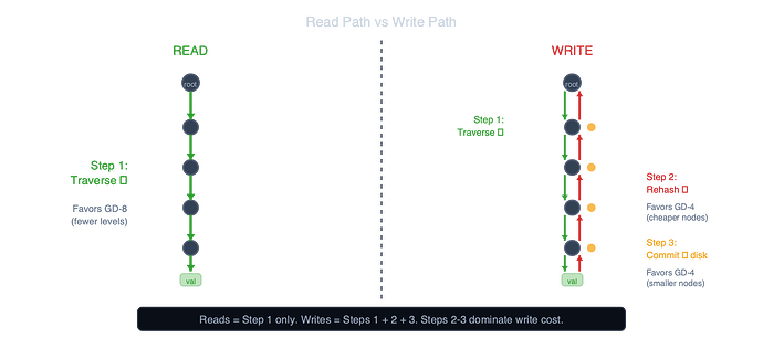 Read Path vs Write Path