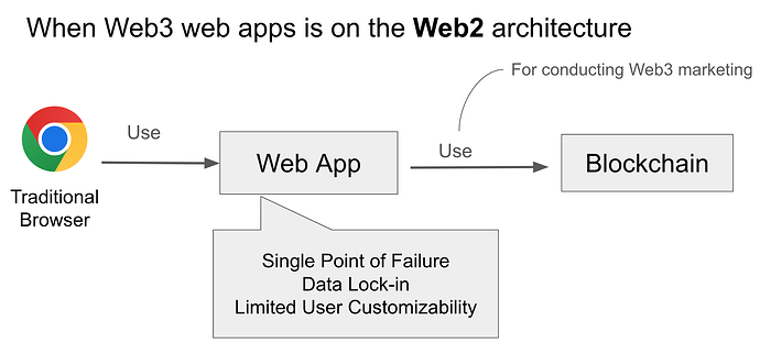 Web3 as a marketing word